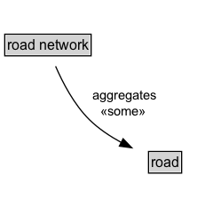 road network Diagram